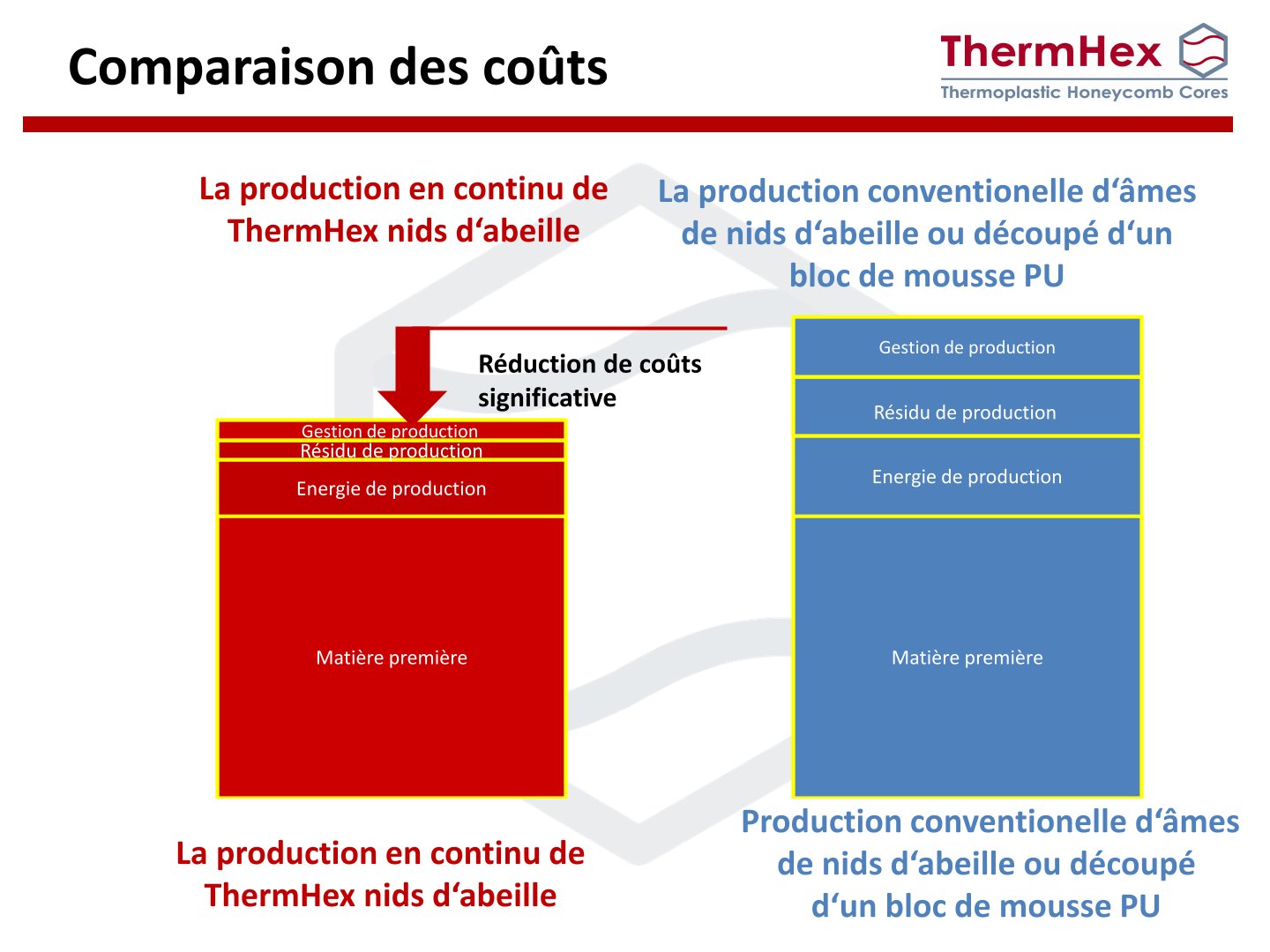 ThermHex information de Prix